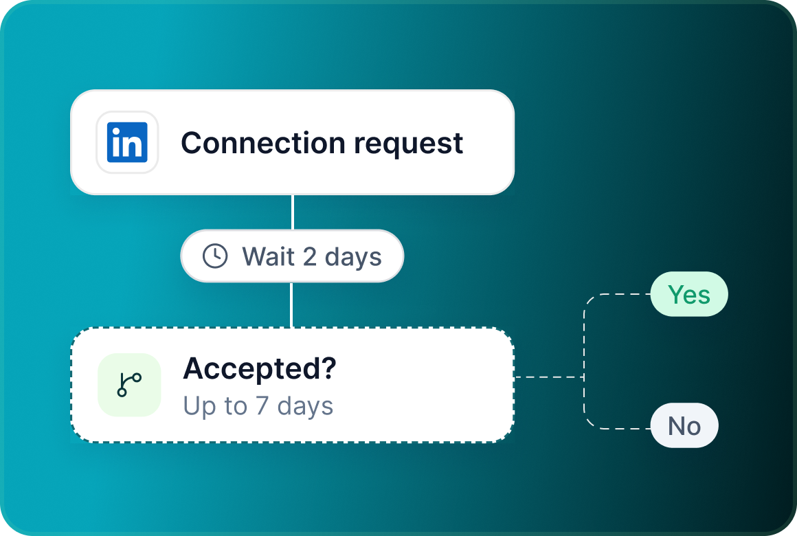 A Connection request followed by a Wait 2 days delay and an Accepted? condition that branches into Yes and No