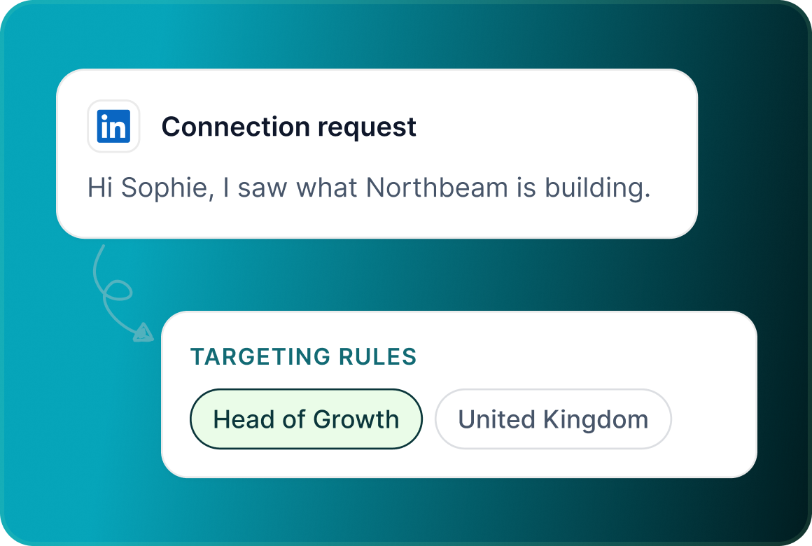 A Connection request with a short message and a Targeting rules panel showing Head of Growth and United Kingdom