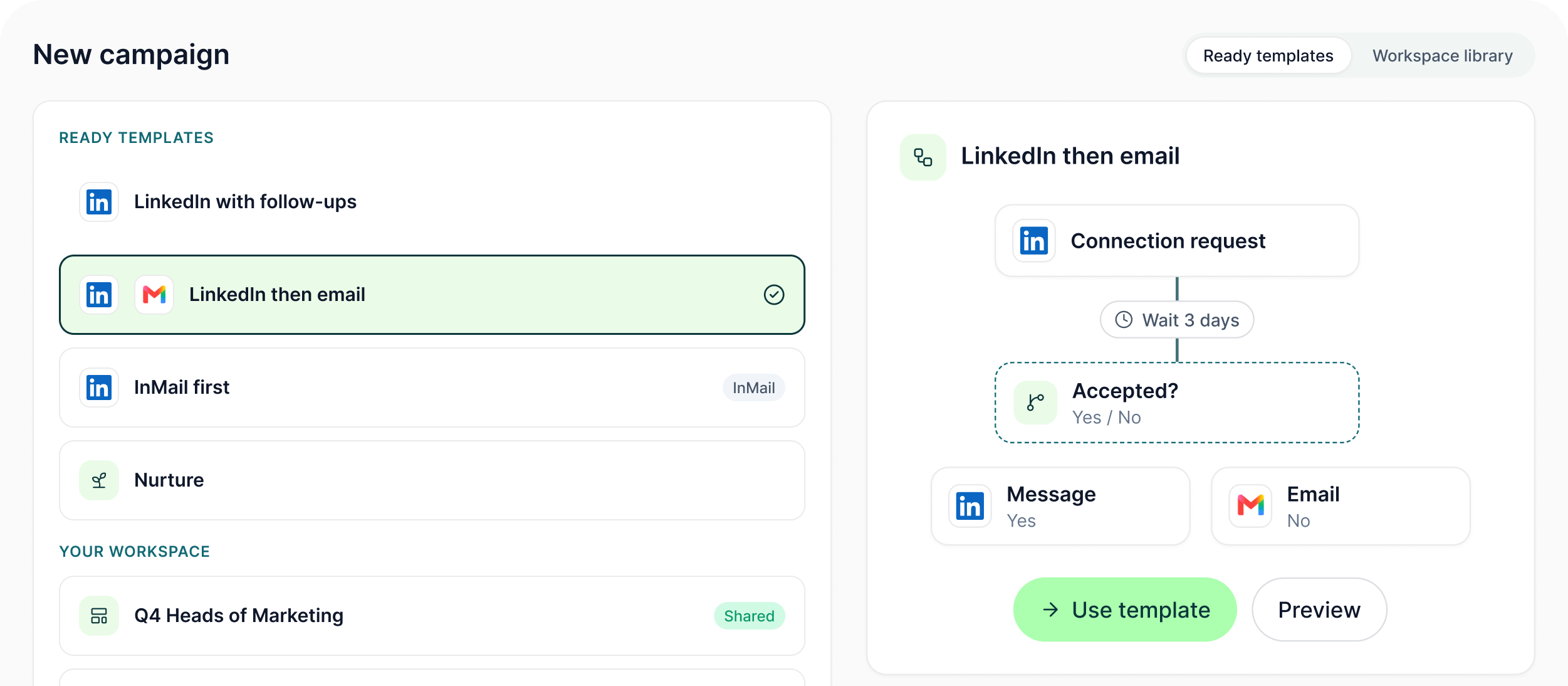 New campaign dialog listing ready templates and the workspace library, with the LinkedIn then email template previewed as a flow with a Use template button