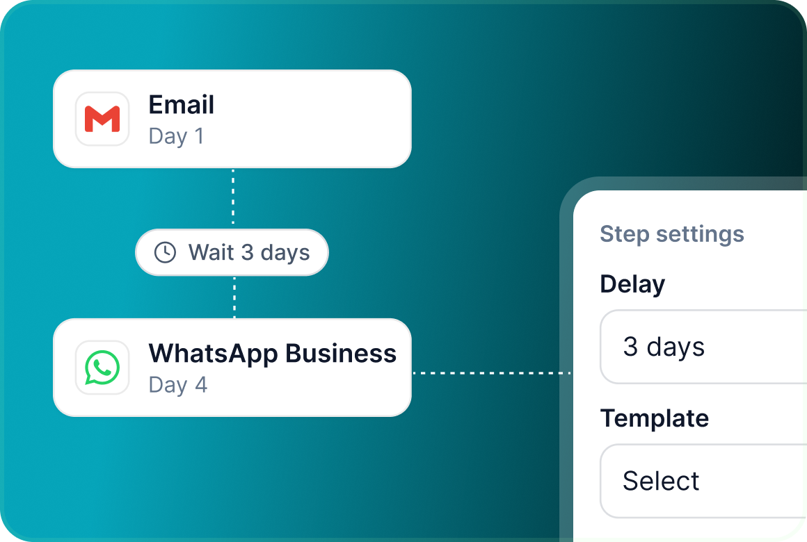 An Email step on Day 1, a Wait 3 days delay and a WhatsApp Business step on Day 4, with a Step settings panel showing Delay 3 days and a Template selector