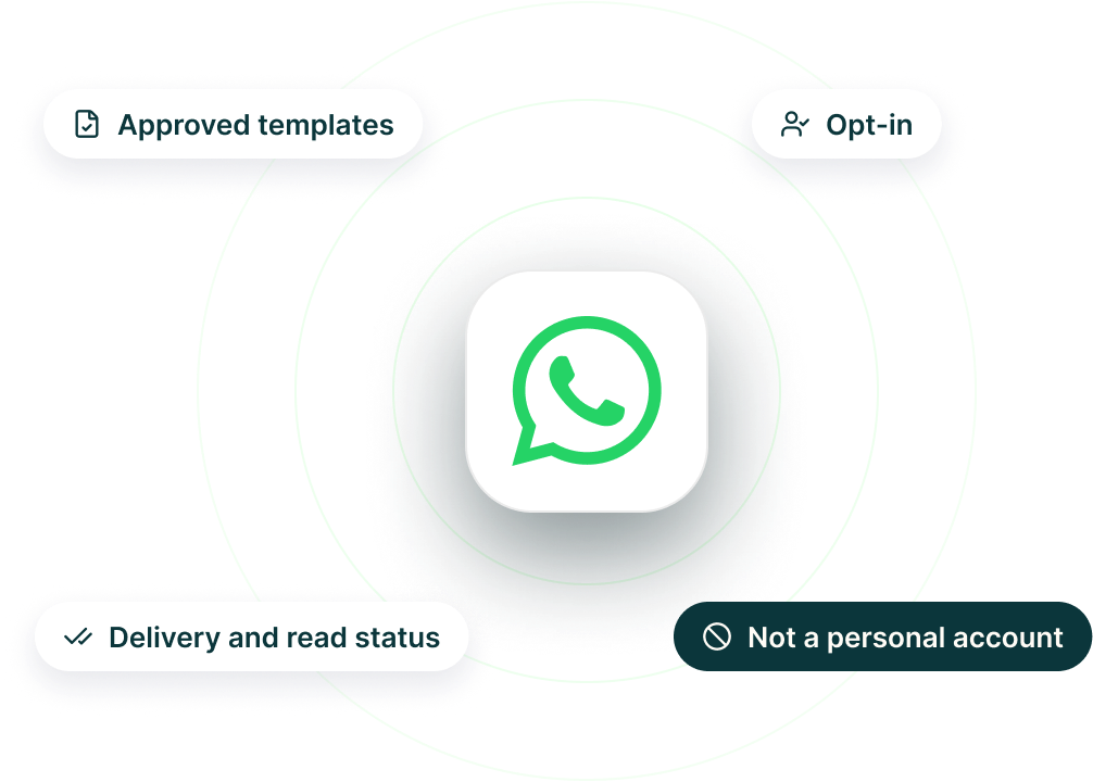 WhatsApp Business at the centre with the labels Approved templates, Opt-in, Delivery and read status and Not a personal account