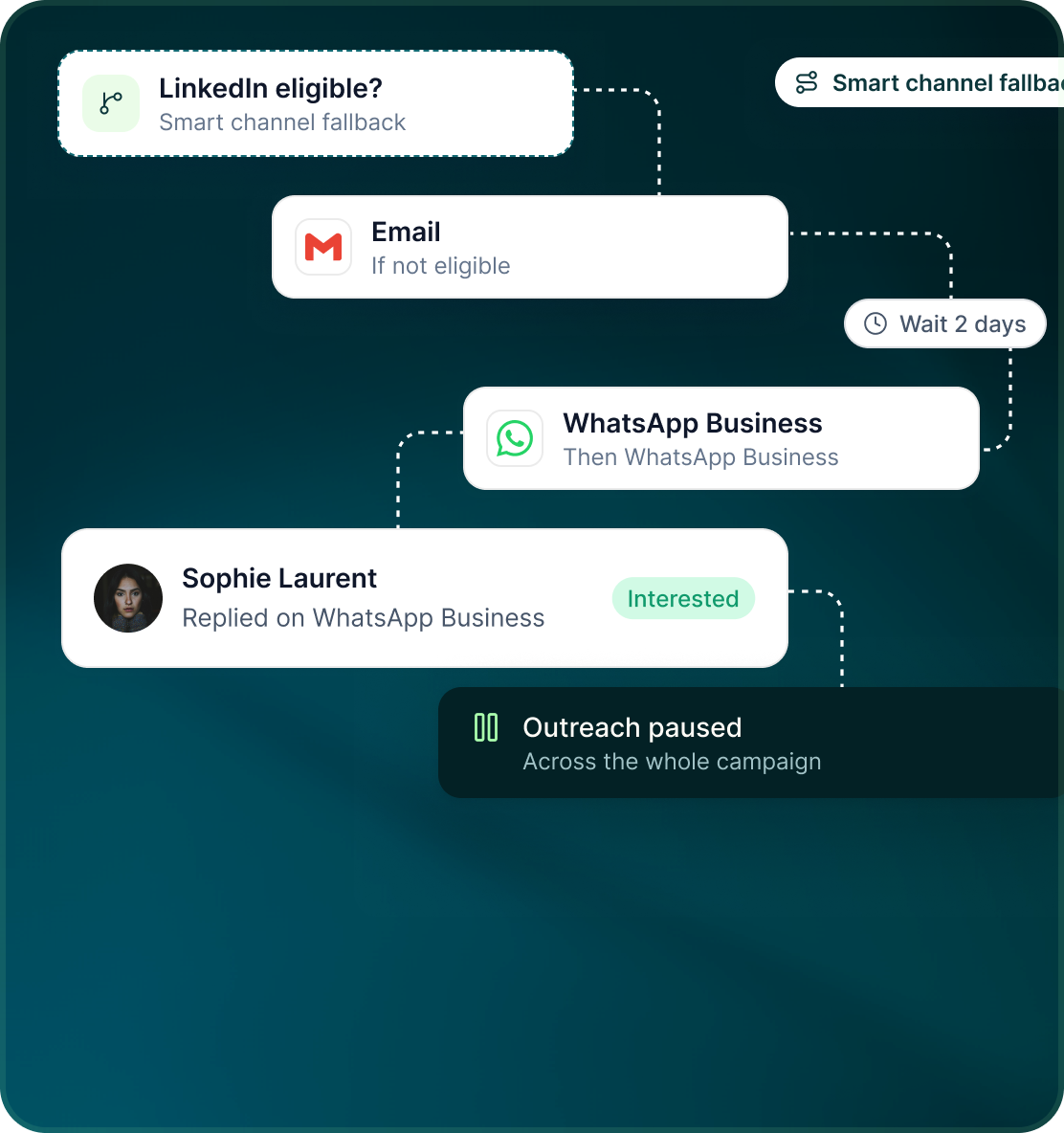 Smart channel fallback flow: LinkedIn eligible?, then Email if not eligible, a Wait 2 days delay, then WhatsApp Business, and a reply from Sophie Laurent that pauses outreach across the whole campaign