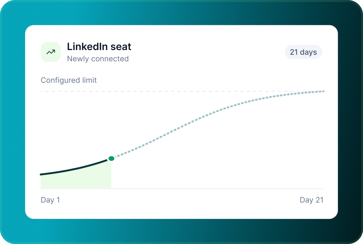 A newly connected LinkedIn seat on a 21-day warm-up curve rising towards its configured limit