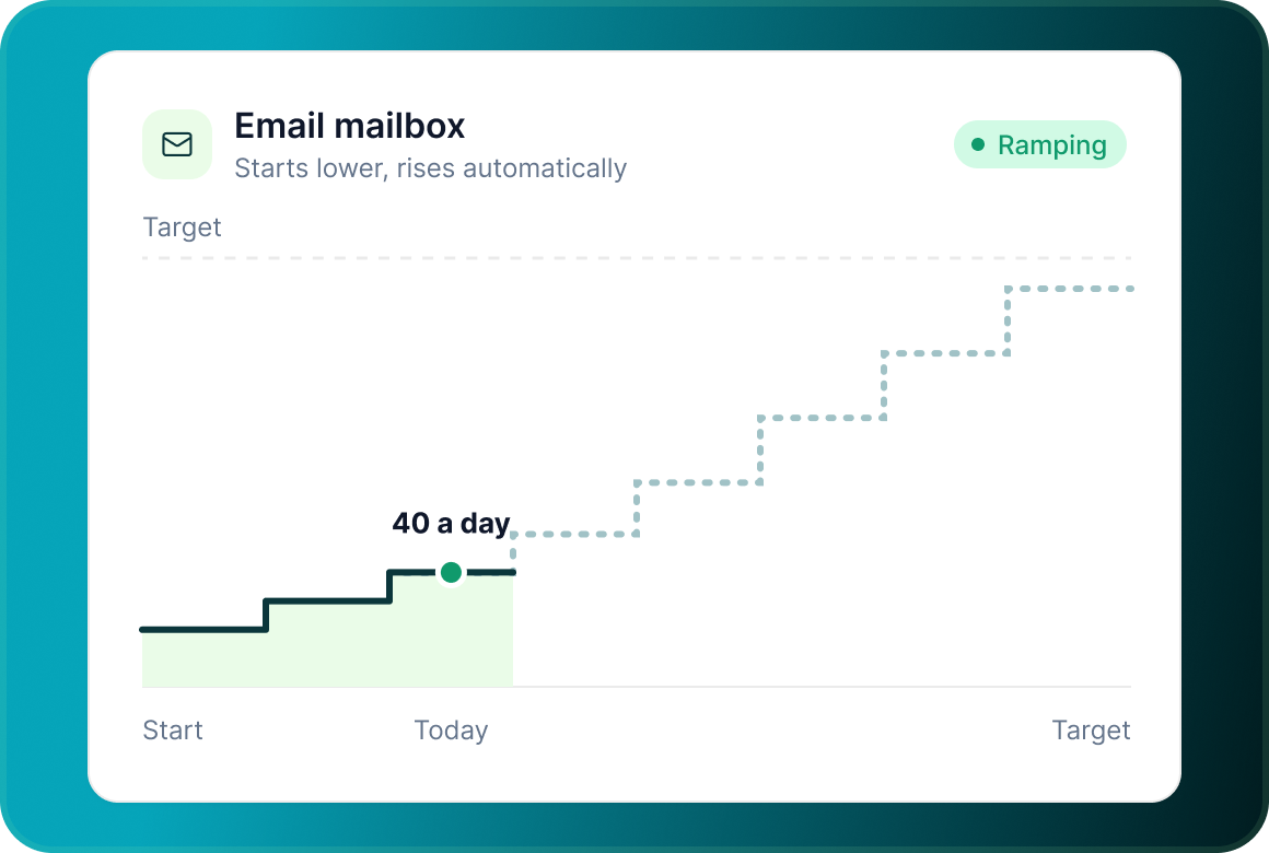 An email mailbox ramping from a low starting limit in steps towards its target, at 40 a day today