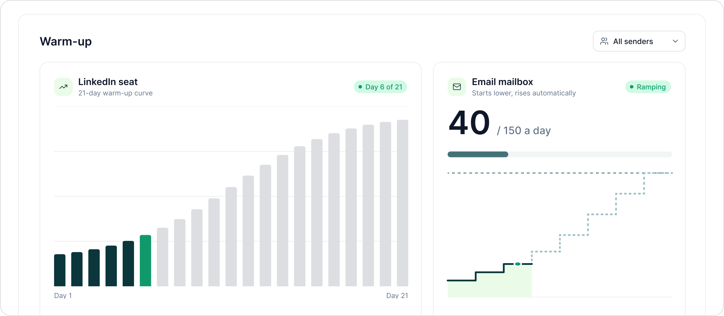 Warm-up overview for all senders: a LinkedIn seat on a 21-day warm-up curve at day 6 of 21 and an email mailbox ramping at 40 a day out of 150
