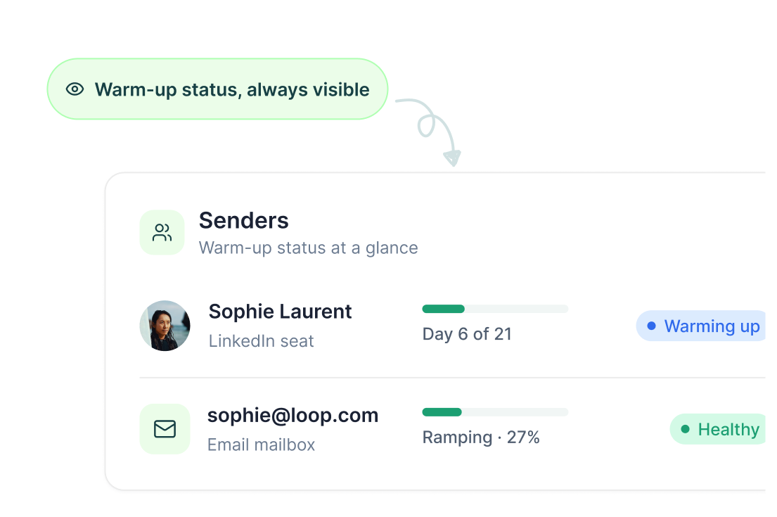 Warm-up status always visible: a list of senders showing a LinkedIn seat warming up at day 6 of 21 and an email mailbox ramping and healthy